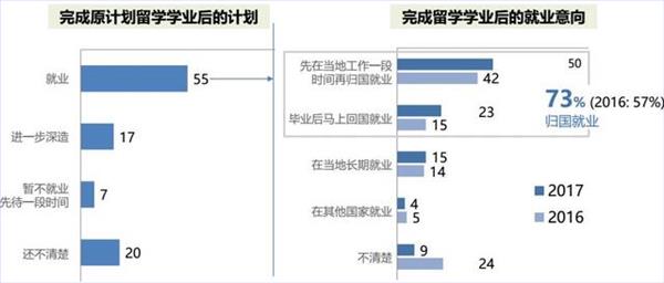 《2017中国留学白皮书》出炉 大数据解析留学趋势