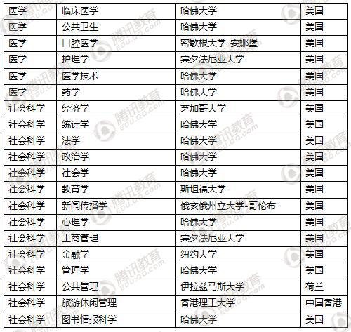 2017世界一流学科排名发布 中国高校在8个学科居首